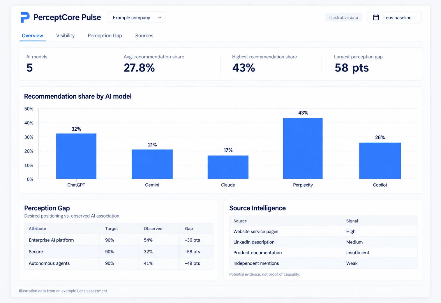 Illustrative PerceptCore Pulse dashboard from a Lens assessment, showing recommendation share across five AI models, positioning gaps, and source intelligence.